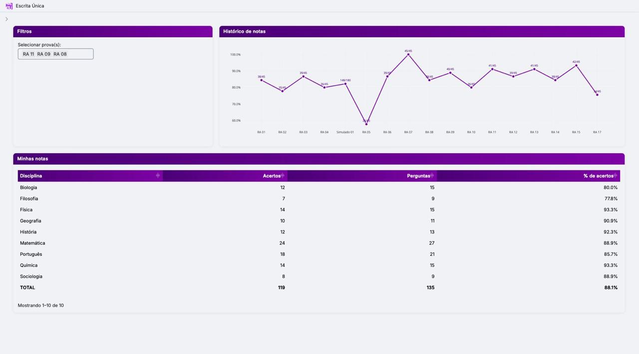 Dashboard Escrita Única — histórico de notas e desempenho por disciplina