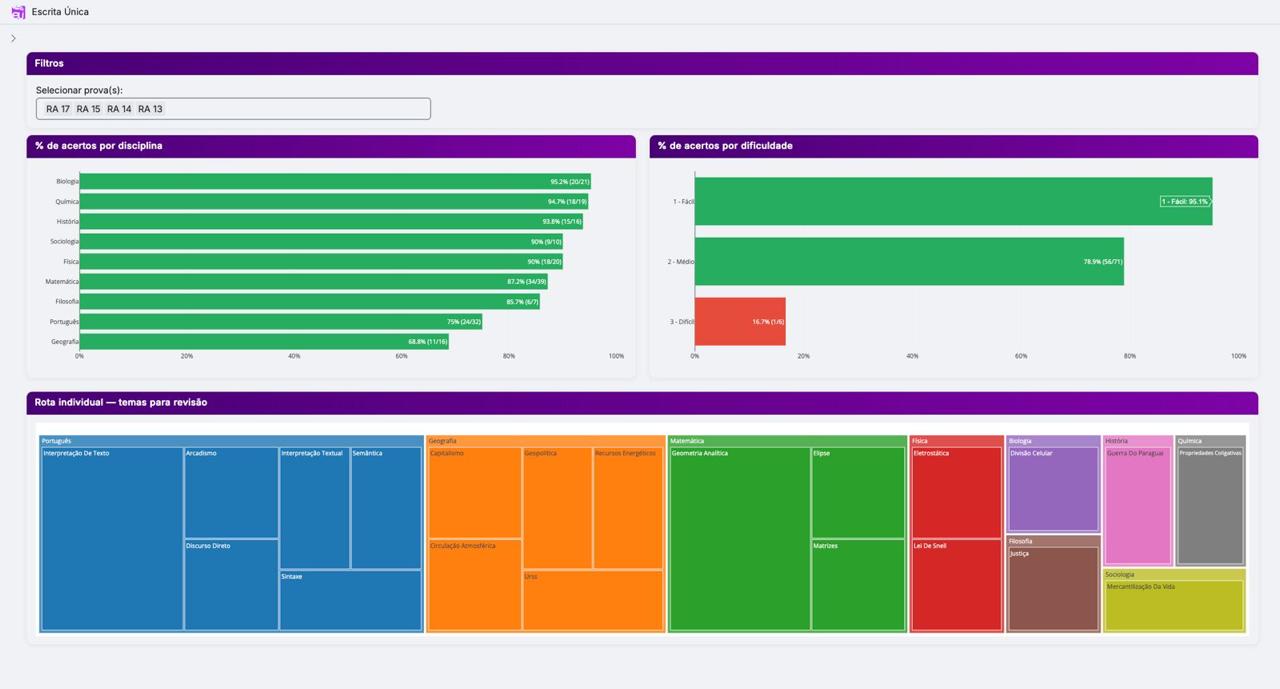 Dashboard Escrita Única — acertos por disciplina e dificuldade